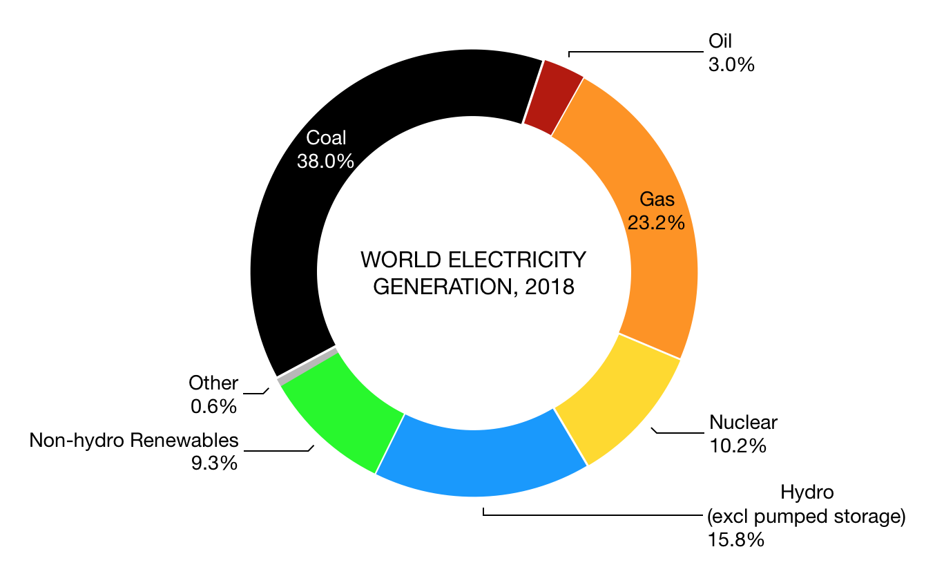 The World Energy System World Energy Data