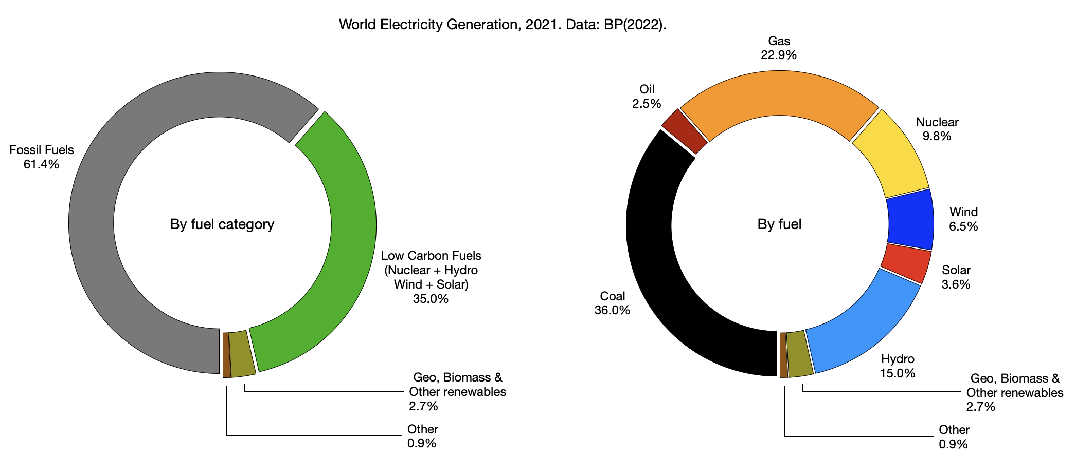 World Electricity Generation World Energy Data