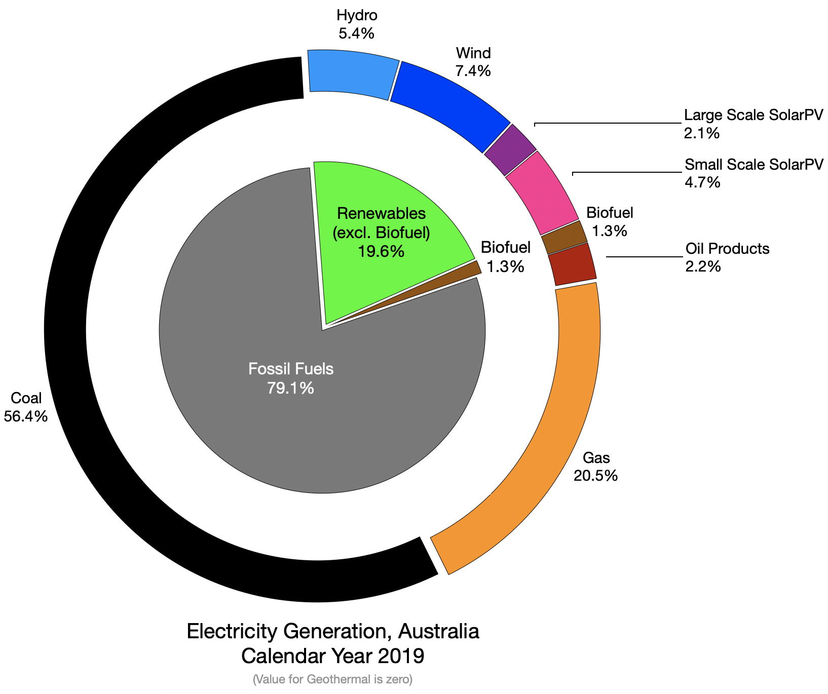 The energy system of Australia World Energy Data