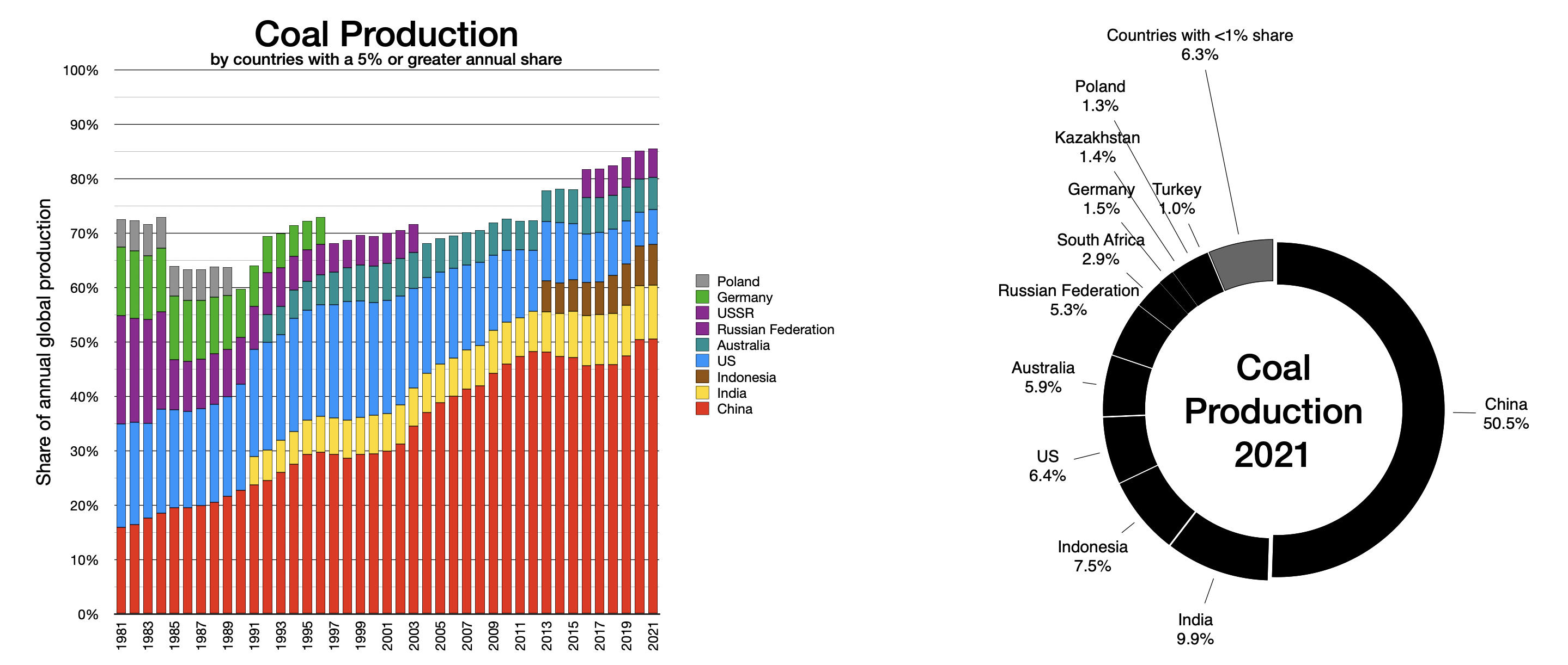 World Fossil Fuel Production and Primary Energy - World Energy Data